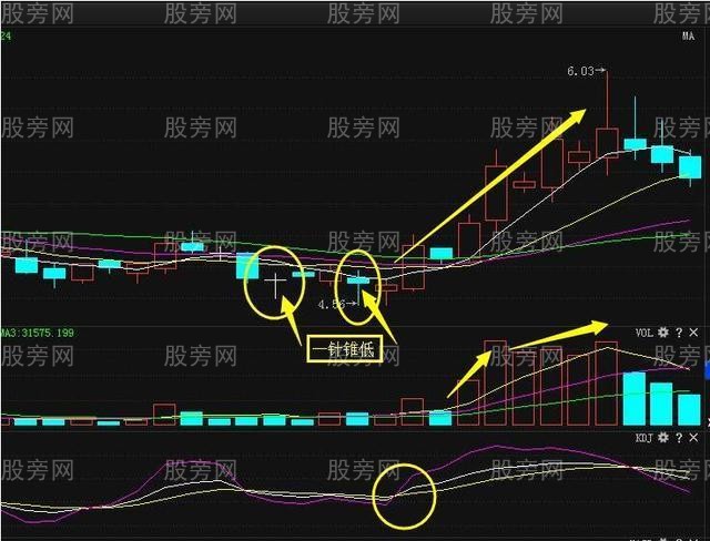 一針錐底的實戰應用 一針錐底的實戰應用