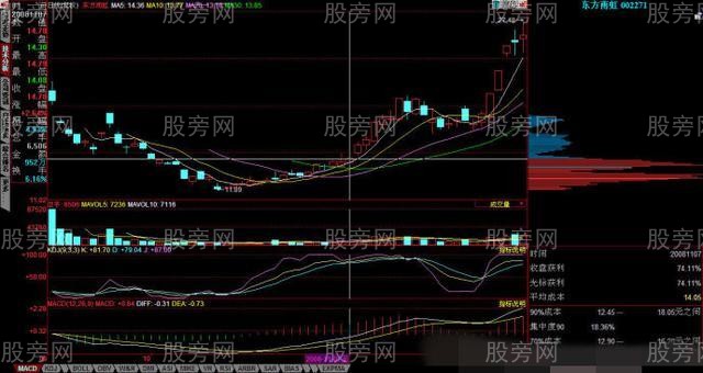 籌碼峰選股是個好辦法 籌碼峰選股是個好辦法