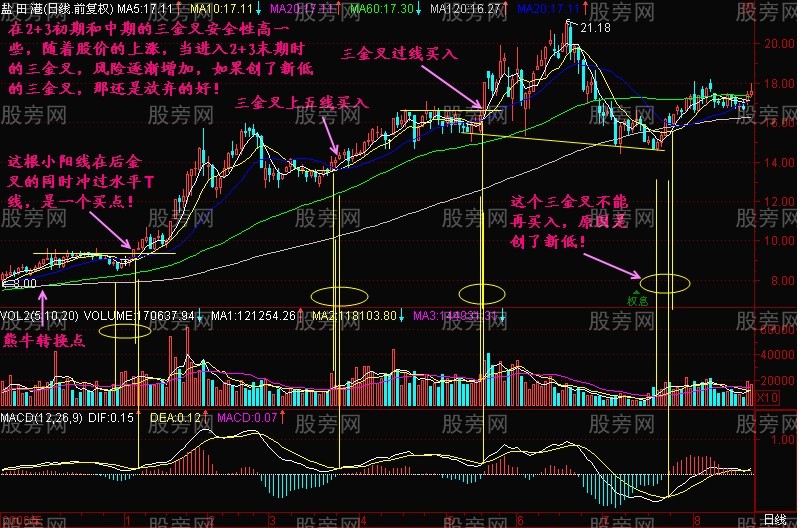 後金叉買入法 後金叉買入法