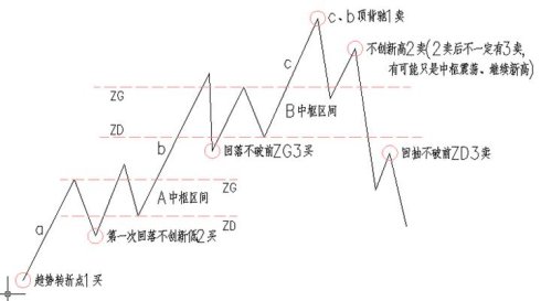 史上最全的纏論圖譜
