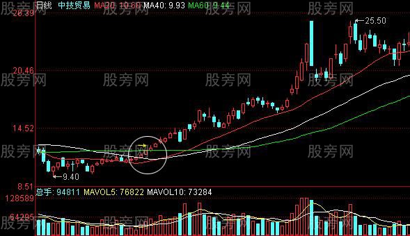 幾種常見的預示股價上漲K線組合 幾種常見的預示股價上漲K線組合