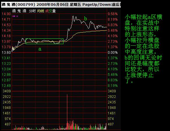 看懂分時圖之分時調整形態 看懂分時圖之分時調整形態