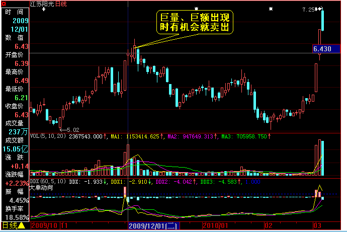 BOLL指標頂低背離