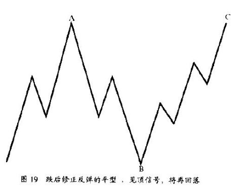 修正浪通常有4種形態 修正浪通常有4種形態