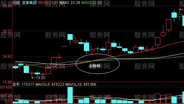 股價即將拉升的K線形態組合 股價即將拉升的K線形態組合