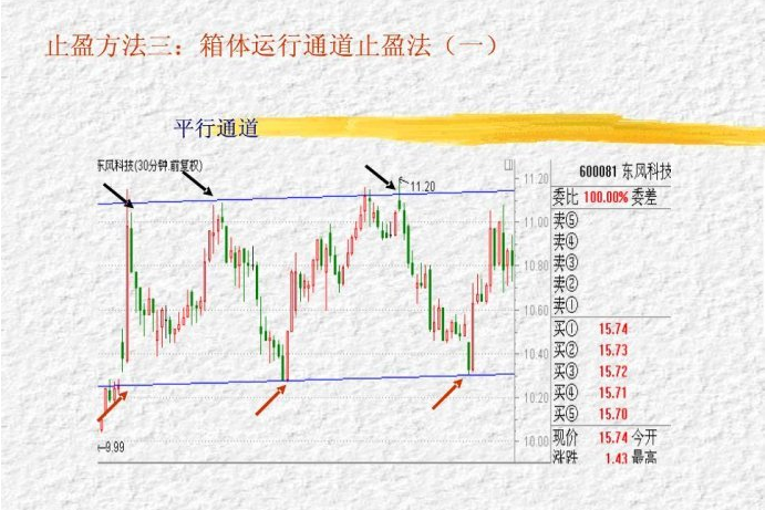 三種止盈方法