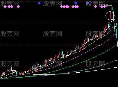 股票逃頂信號大全 股票逃頂信號大全