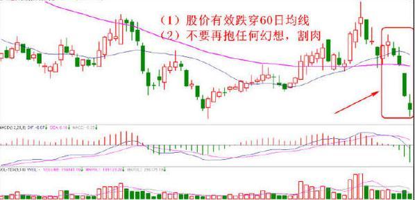 5種堅決止損的K線形態