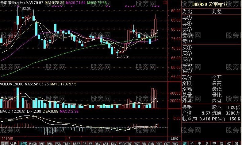 早盤放量果斷殺入 早盤放量果斷殺入