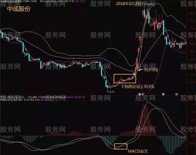 BOLL用法和技巧 BOLL用法和技巧