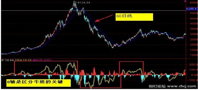 MACD使用方法大全 MACD使用方法大全