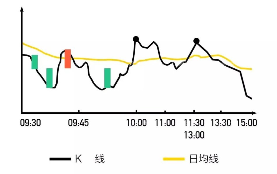 開盤黃金半小時預測當天股票走勢 開盤黃金半小時預測當天股票走勢