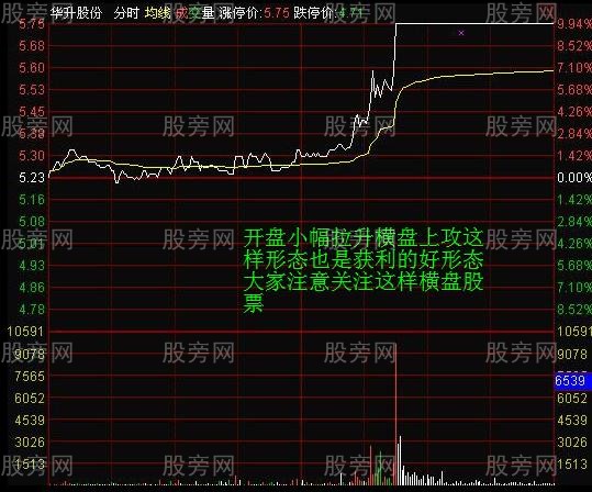 分時獲利形態圖解