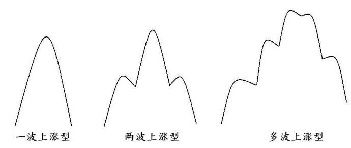 抓住主升浪的方法 抓住主升浪的方法