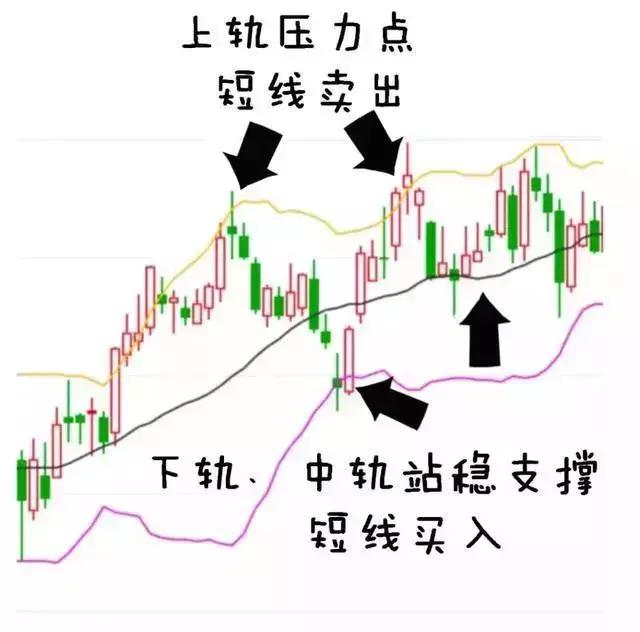 BOLL指標的幾大作用 BOLL指標的幾大作用