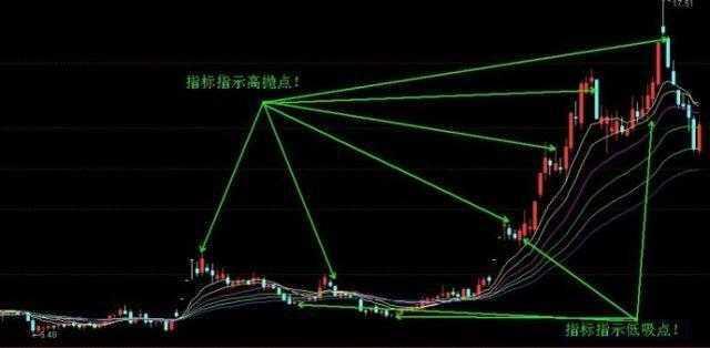 精選高拋低吸操作戰法 精選高拋低吸操作戰法