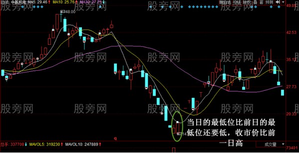 個股轉勢信號的把握 個股轉勢信號的把握