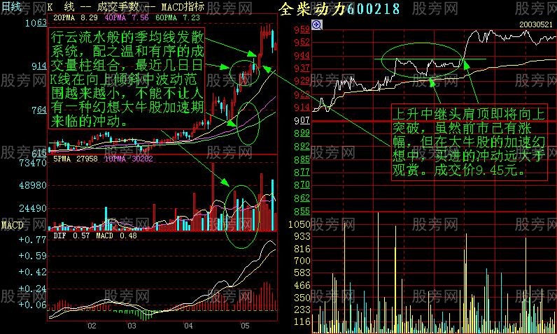 增強短線盤感的分時圖