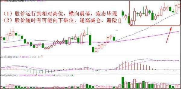 用K線來把握最佳的賣出信號 用K線來把握最佳的賣出信號