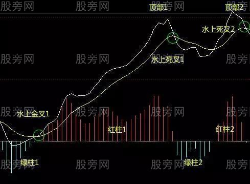 MACD雙頂與雙底形態 MACD雙頂與雙底形態