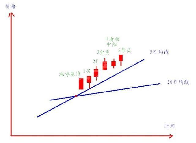如何把握短線最佳買點? 如何把握短線最佳買點?