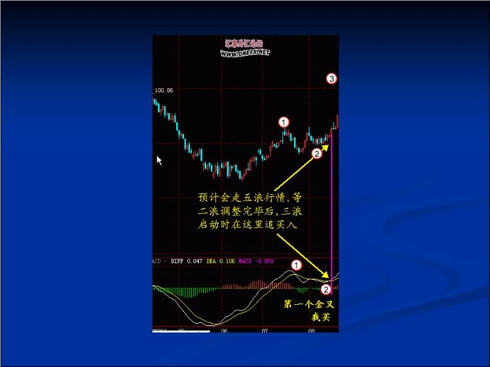 MACD圖文精彩講解