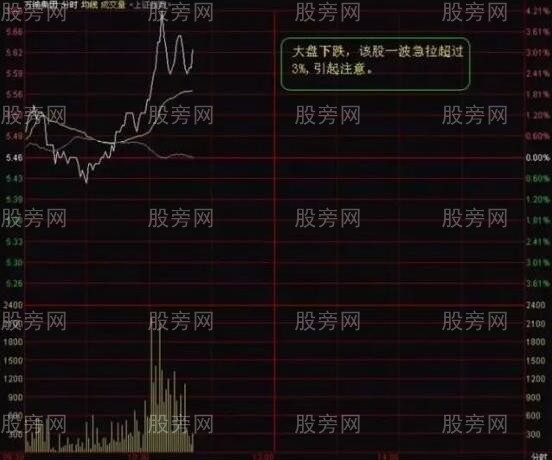 漲停前的分時圖特征 漲停前的分時圖特征