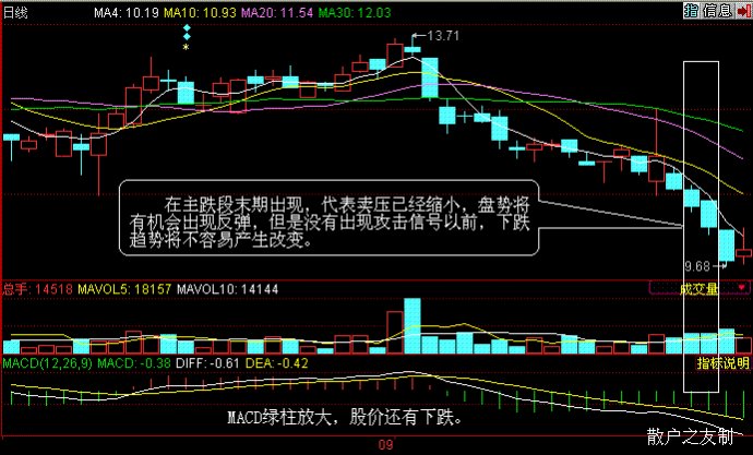 量價分析第三講