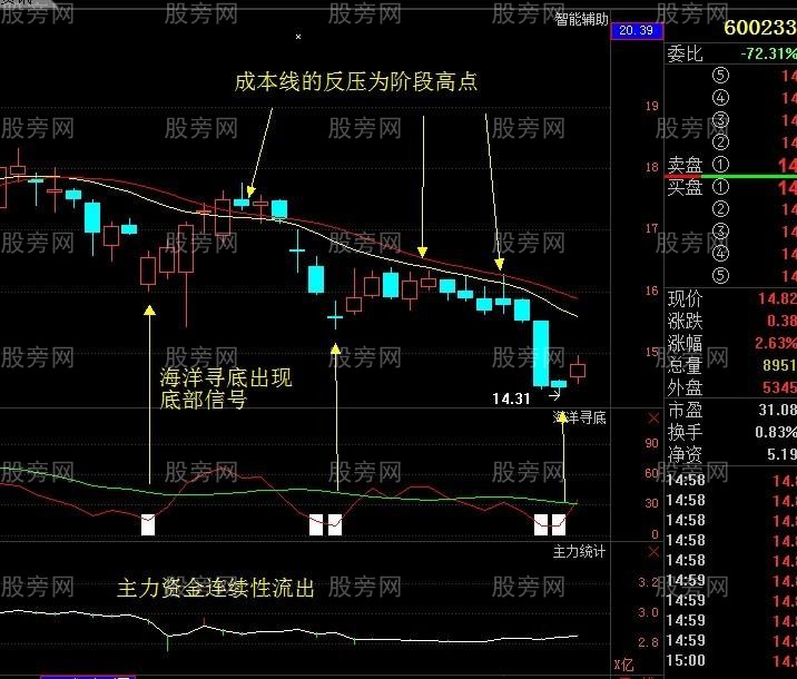被套散戶必看的資金復位解套法 被套散戶必看的資金復位解套法