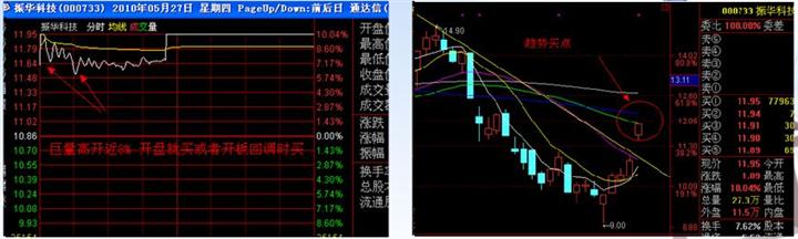 漲停板戰法研究圖解 漲停板戰法研究圖解