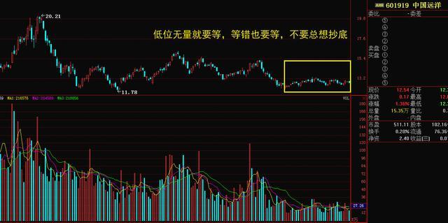 量價形態捕捉暴漲牛股 量價形態捕捉暴漲牛股