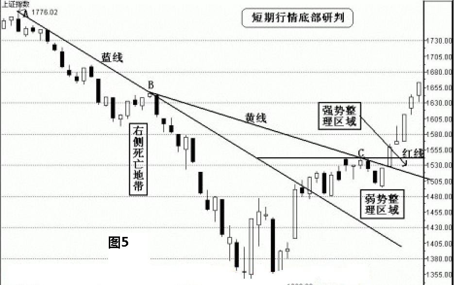 長篇解析ABC三點定乾坤炒股戰法 長篇解析ABC三點定乾坤炒股戰法