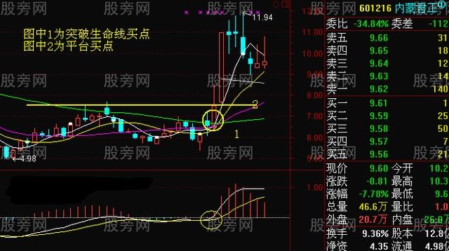 周K線操作方法大全 周K線操作方法大全
