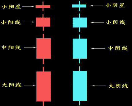 怎樣看K線圖 怎樣看K線圖