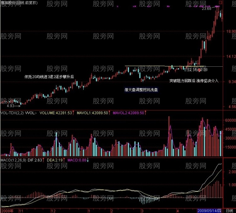 幾種典型的底部形態特征 幾種典型的底部形態特征