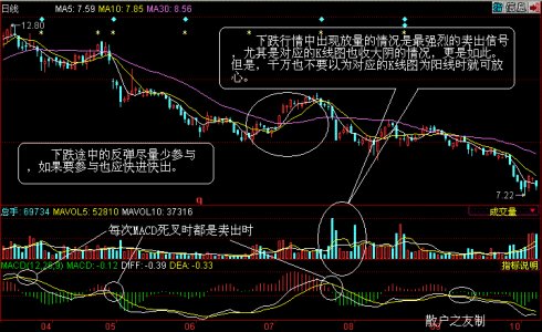 量價組合賣出法 量價組合賣出法