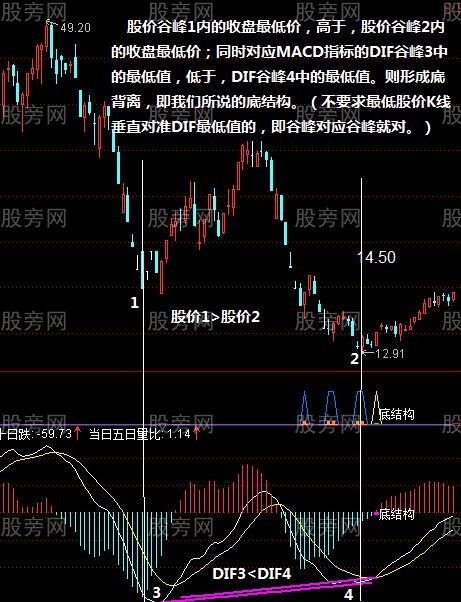 頂底背離結構 頂底背離結構