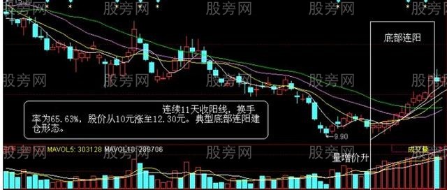 MACD、60分鐘K線和成交量買賣方法 MACD、60分鐘K線和成交量買賣方法
