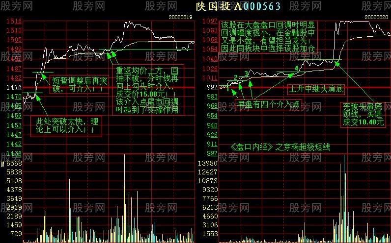 增強短線盤感的分時圖