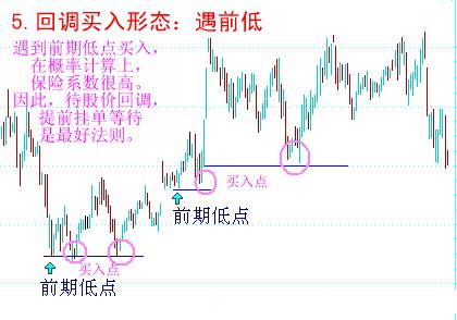 八種經典買入形態
