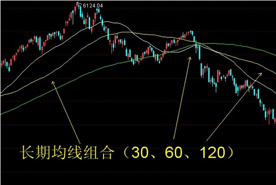 均線組合的運用 均線組合的運用