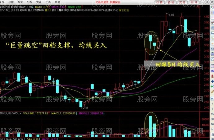 回檔支撐強勢買入法 回檔支撐強勢買入法