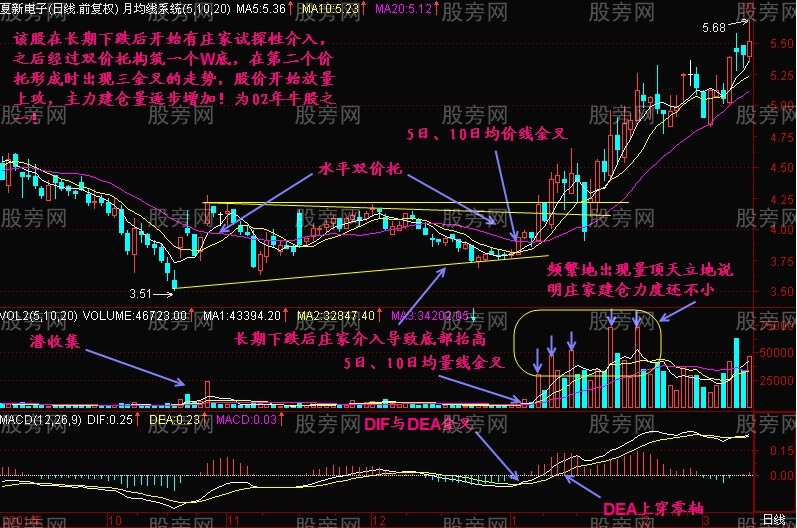 三金叉抓住上揚行情 三金叉抓住上揚行情
