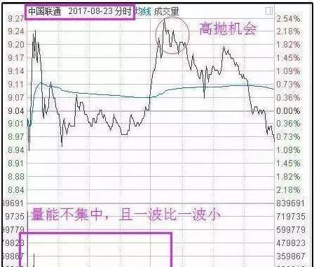 分時高拋低吸註意事項 分時高拋低吸註意事項