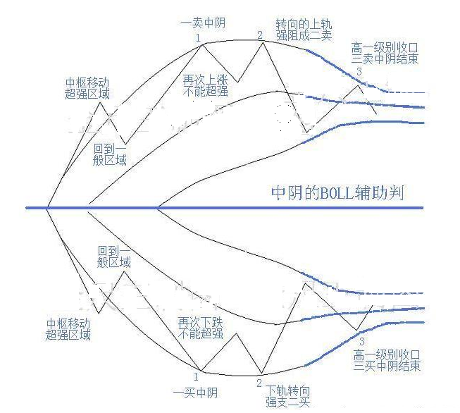 BOLL判斷中陰 BOLL判斷中陰