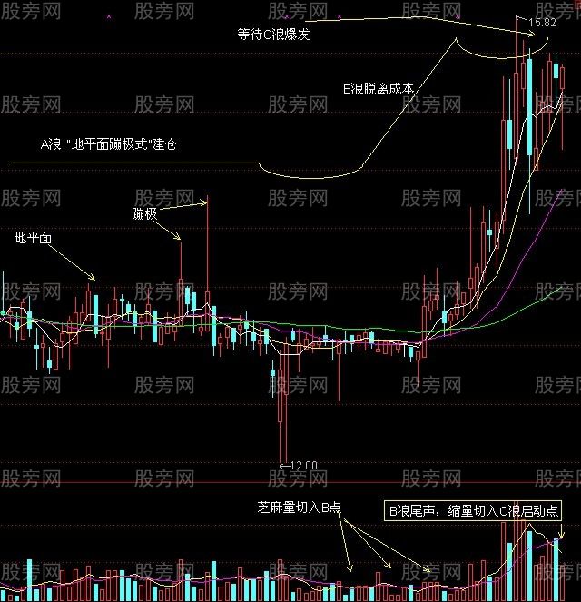 主升浪戰法三部曲 主升浪戰法三部曲