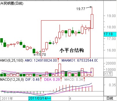 K線與攻擊型量峰的最佳組合模型 K線與攻擊型量峰的最佳組合模型