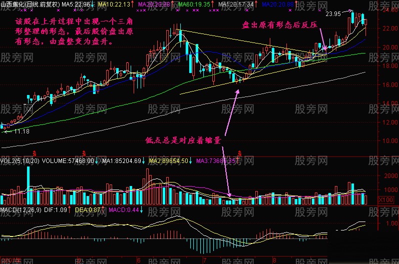 黃金三角牛股形態