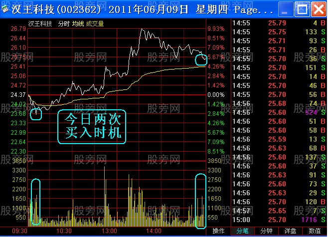 盤中尋找最佳介入點的秘訣 盤中尋找最佳介入點的秘訣