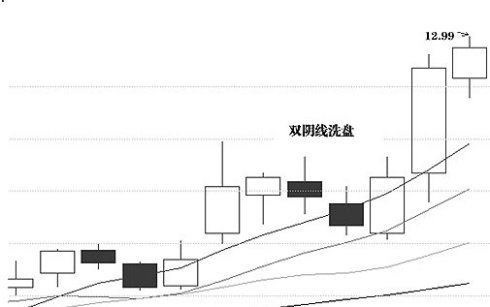洗盤K線經典圖形 洗盤K線經典圖形